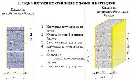 Прогнозата за изграждане на къщи на пяна блокове изчисляване на стени, основи и покрив; цена на проекта