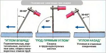 Заваряване инвертор за начинаещи пряка и обратна полярност
