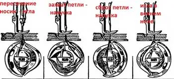 Hogyan működik a varrógép