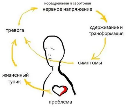 Таблетките невроза заболяване лекарства лекарства