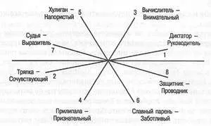 типология на характера