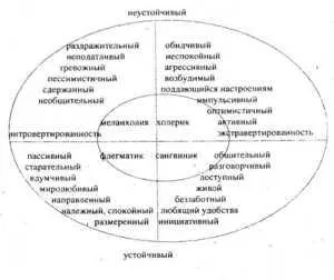типология на характера