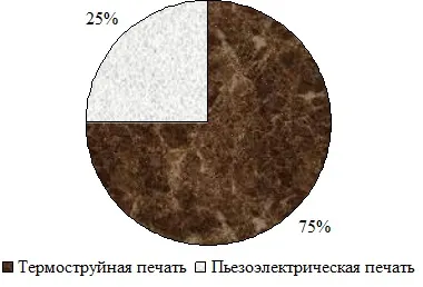 Технология на топлинна мастилено-струен печат - Енциклопедия -