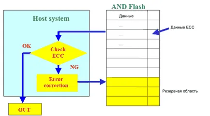 технология Flash памет
