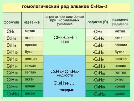 Теорията на структурата на органични съединения, хомолози и изомери