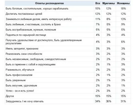 Това! - какво означава да бъдеш успешен резултати от анкетата