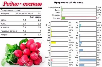 Използването на репички, полза или вреда