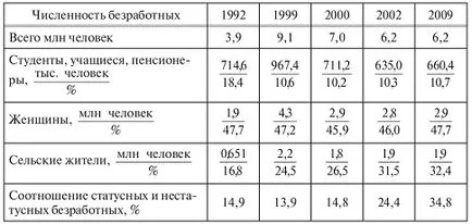 Равнището на безработица - концепцията и формулата