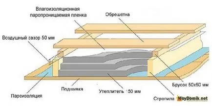 Топлоизолацията на тавански минерална вата, дунапрен, стърготини, разширена глина