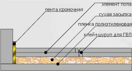 Затоплянето на пода с ръце, изграждане на портал (етаж) Подгряване на пода с ръце, сграда портал