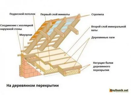 Топлоизолацията на тавански минерална вата, дунапрен, стърготини, разширена глина