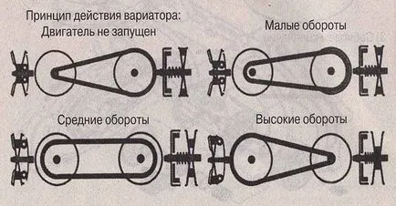 CVT - какво е това и как тя се различава от автоматичната скоростна кутия