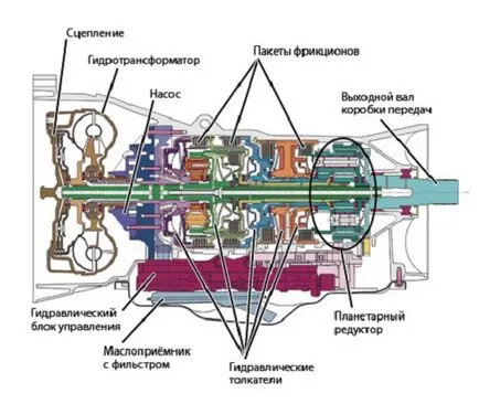 CVT робот или автоматични предавателни плюсове и минуси на всички видове машини - как работи в avtoportale