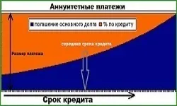 Начини на плащане по кредита и диференцирана annuitetny