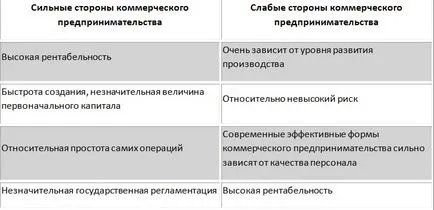 видове бизнес