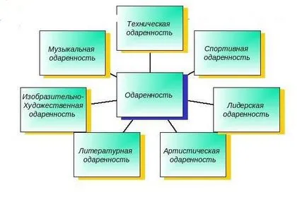 Видове дарба - признаци и техните характеристики, дарби и развитие на таланти (знаци) Видове дарба - признаци и техните характеристики, дарби и развитие на таланта