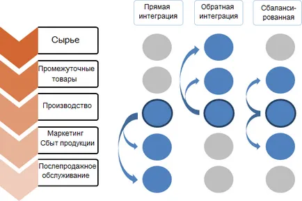 вертикална интеграция