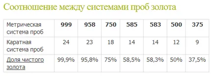 Видове злато, цветът на разнообразието и видове проби, свойства декорации (цвят) Видове злато, цвета на сорта и вида на проби, свойства декорации