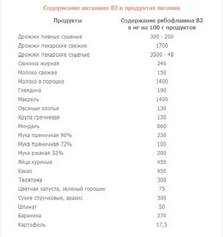 Витамин В2 (рибофлавин) роля в тялото, в които продуктът съдържа дневната норма