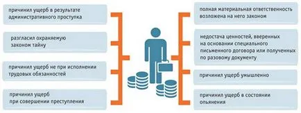 В някои случаи има пълна отговорност на работника