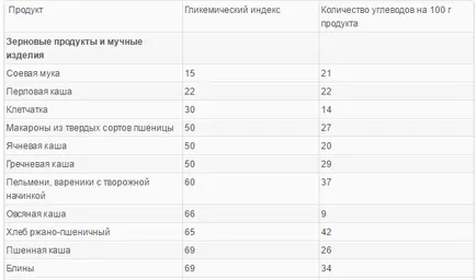 Кои храни съдържат въглехидрати списък с продукти и масата (съдържащи се) Кои храни съдържат списък въглехидрати от продукти и маси