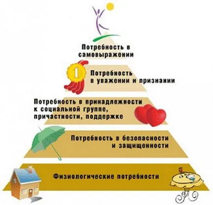 Идентифициране на нуждите на клиентите