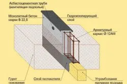 Защо мазе хидроизолация хоризонтална сляпа зона, дренаж (хидроизолация) Защо мазе хидроизолация хоризонтална сляпа зона, отводняване