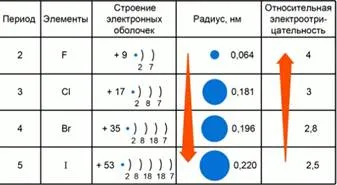 Закони електроотрицателност промени и елементи в дадена група, показани