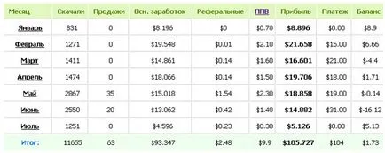 Печалбата за споделяне на услуги letitbit (Letitbit), depositfiles turbobit и