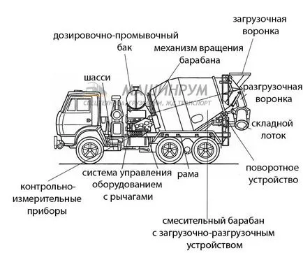 Какво е миксер камион