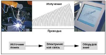 Какво е EMC