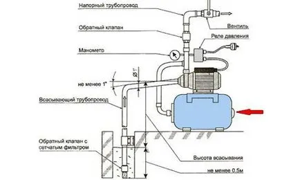 Как да се увеличи налягането на водата Как да се увеличи налягането на водата