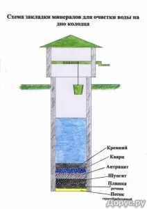 Как да се пречисти водата в кладенеца