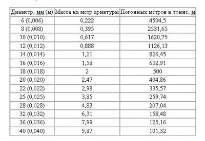 Как да прехвърля тона на линеен метър