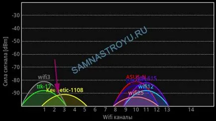 Укрепване на WiFi сигнал с ръце