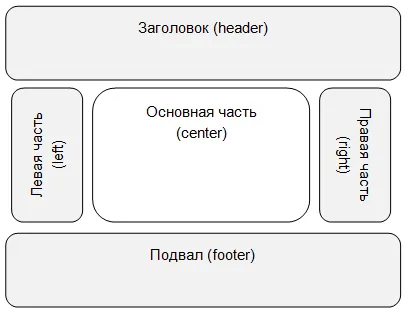 Какво е Разделение в PHP