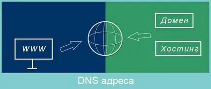 Как мога да разбера моя DNS-сървър