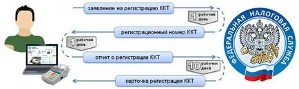 Как да се регистрирате за касов апарат