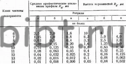 Какво чистотата на повърхността