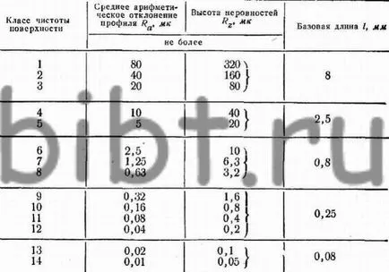 Какво чистотата на повърхността