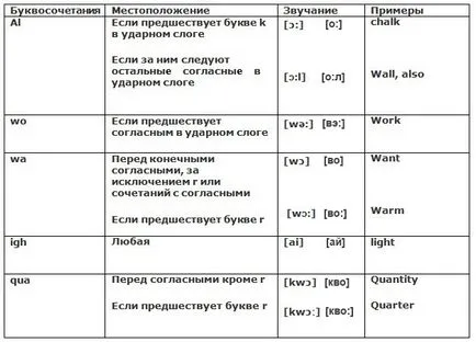 Как да се чете на английски, че Как да се чете на английски, че