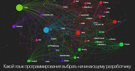Езици за програмиране, за да започнете