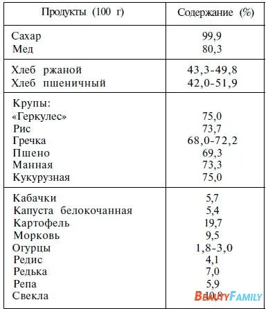 Какво тялото се нуждае от въглехидрати