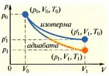 Какво е адиабатни процеси