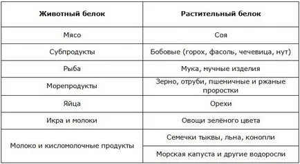 Белтъците са какви продукти