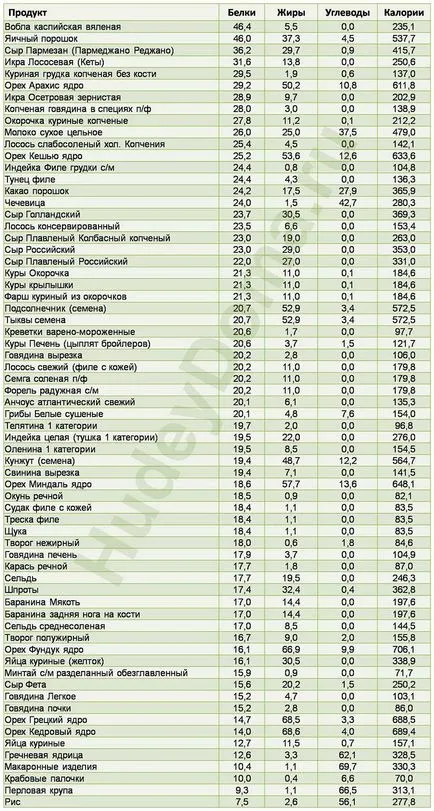 Белтъците са какви продукти