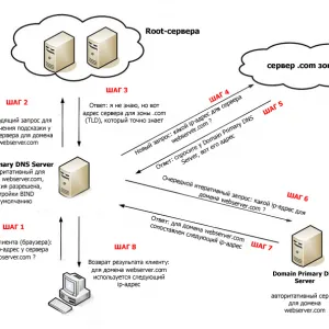 Какво е DNS