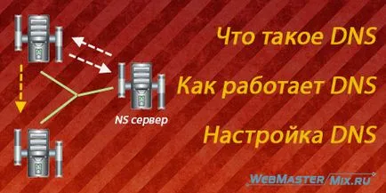 Какво е DNS