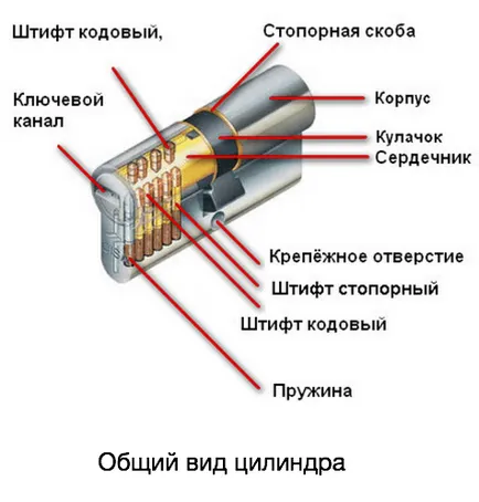 Цилиндрична ключалка, че е