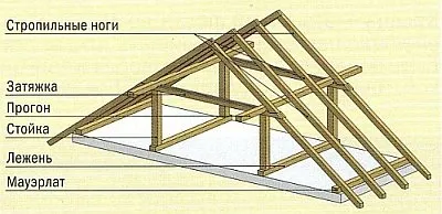 Как да си направим фронтон покрив с ръцете си